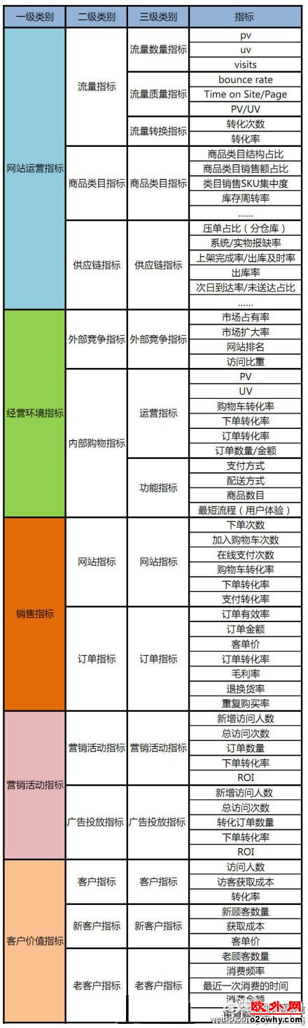 电子商务数据分析指标体系！